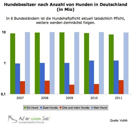 Hundehaftpflichtversicherung Test 2017